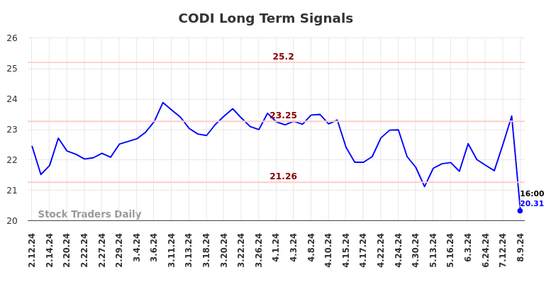 CODI Long Term Analysis for August 10 2024