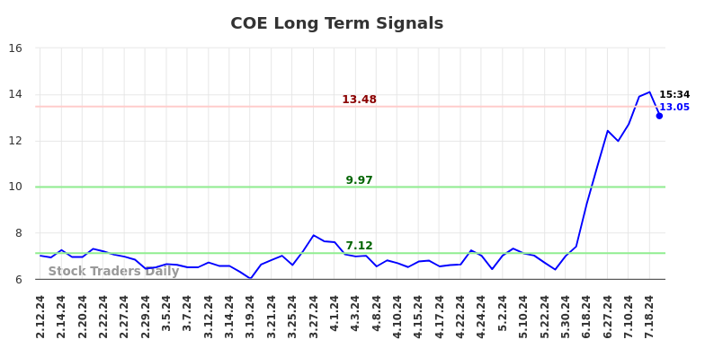 COE Long Term Analysis for August 10 2024