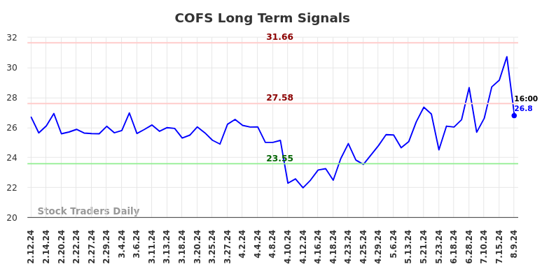 COFS Long Term Analysis for August 10 2024