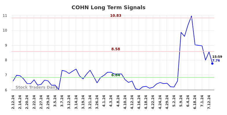 COHN Long Term Analysis for August 10 2024