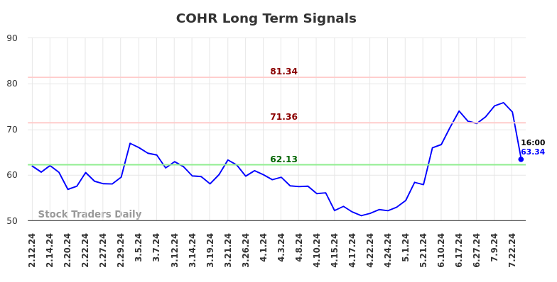 COHR Long Term Analysis for August 10 2024