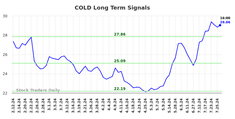 COLD Long Term Analysis for August 10 2024