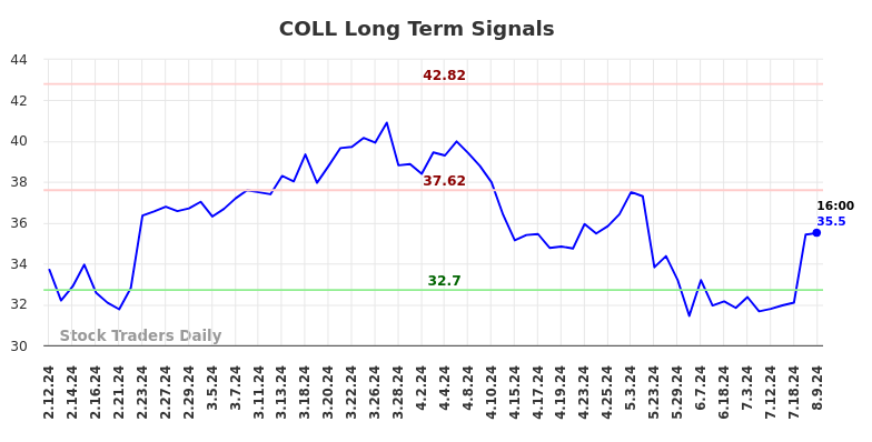 COLL Long Term Analysis for August 10 2024