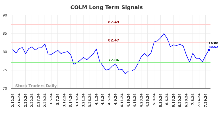 COLM Long Term Analysis for August 10 2024