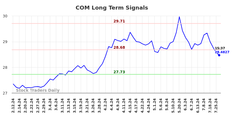 COM Long Term Analysis for August 10 2024