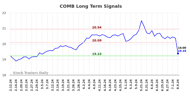 COMB Long Term Analysis for August 10 2024