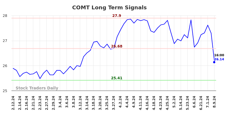 COMT Long Term Analysis for August 10 2024