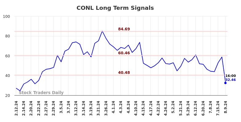 CONL Long Term Analysis for August 10 2024