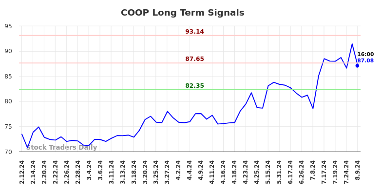 COOP Long Term Analysis for August 10 2024