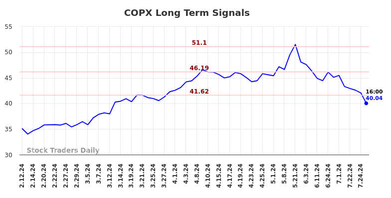 COPX Long Term Analysis for August 10 2024