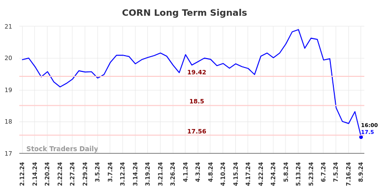 CORN Long Term Analysis for August 10 2024