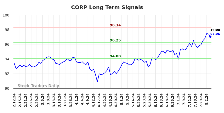 CORP Long Term Analysis for August 10 2024