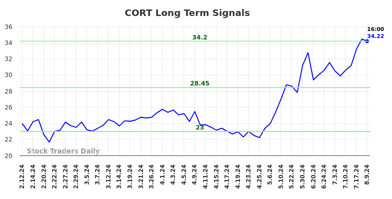 CORT Long Term Analysis for August 10 2024