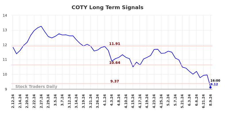 COTY Long Term Analysis for August 10 2024