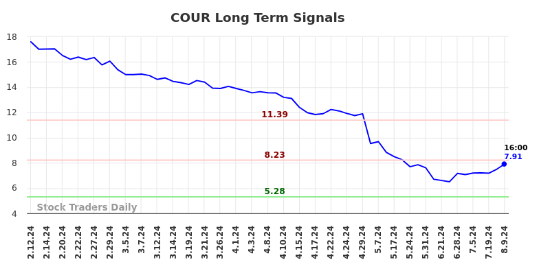 COUR Long Term Analysis for August 10 2024