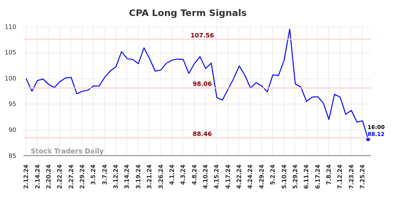 CPA Long Term Analysis for August 10 2024