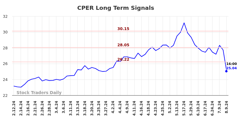 CPER Long Term Analysis for August 10 2024