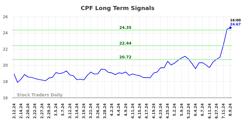 CPF Long Term Analysis for August 10 2024