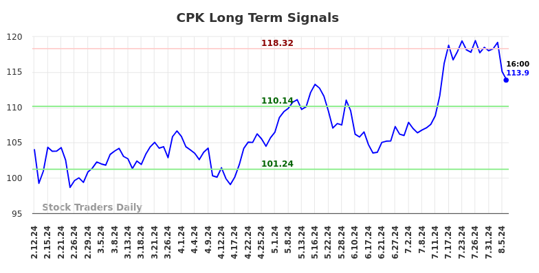 CPK Long Term Analysis for August 10 2024