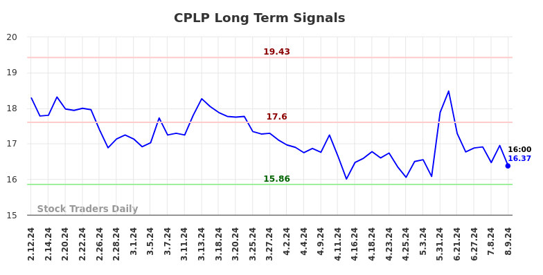 CPLP Long Term Analysis for August 10 2024