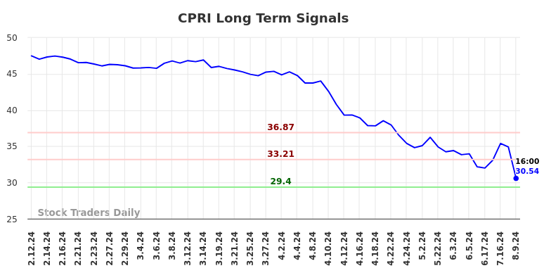 CPRI Long Term Analysis for August 10 2024