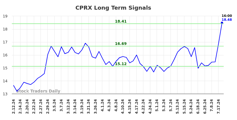 CPRX Long Term Analysis for August 10 2024