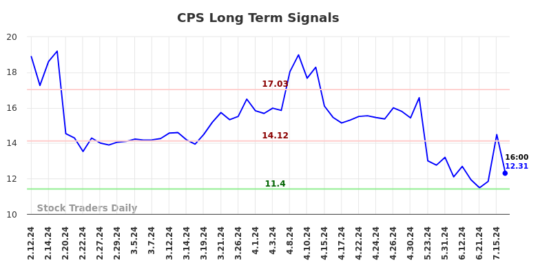 CPS Long Term Analysis for August 11 2024