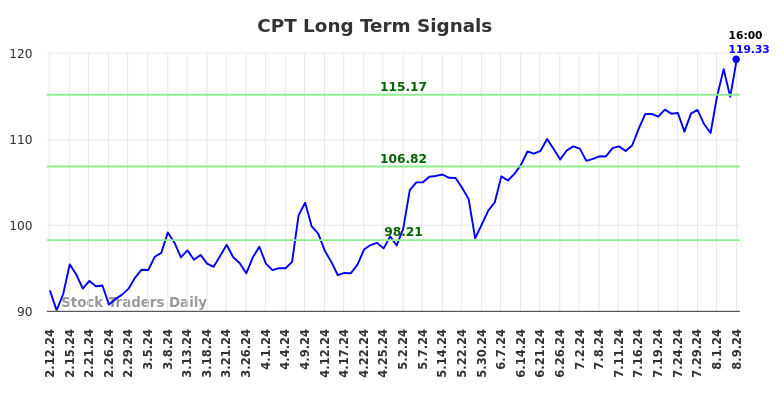 CPT Long Term Analysis for August 11 2024