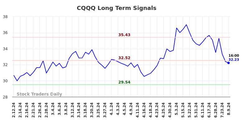 CQQQ Long Term Analysis for August 11 2024