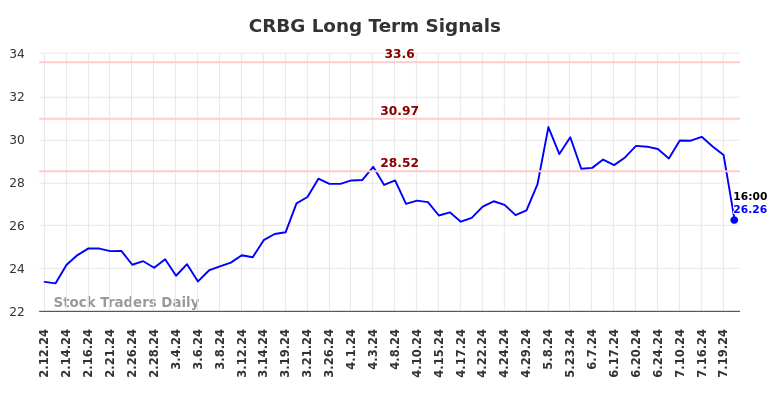 CRBG Long Term Analysis for August 11 2024