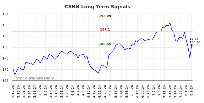 CRBN Long Term Analysis for August 11 2024