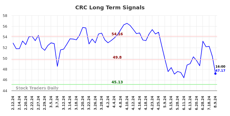 CRC Long Term Analysis for August 11 2024