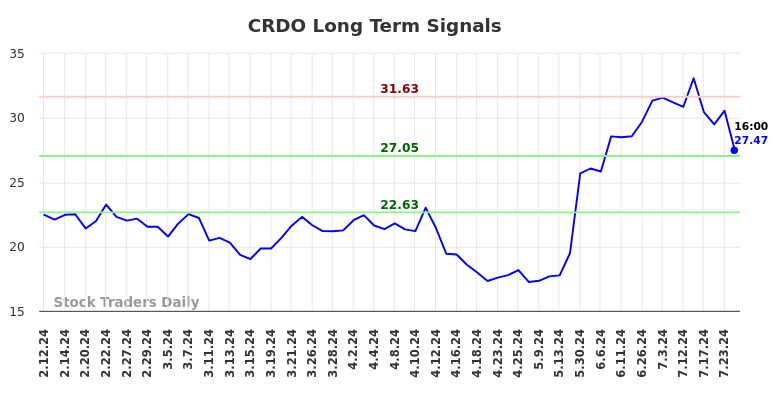 CRDO Long Term Analysis for August 11 2024