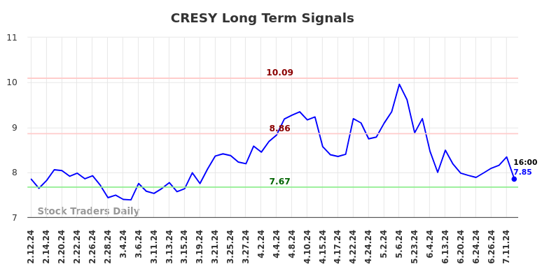 CRESY Long Term Analysis for August 11 2024