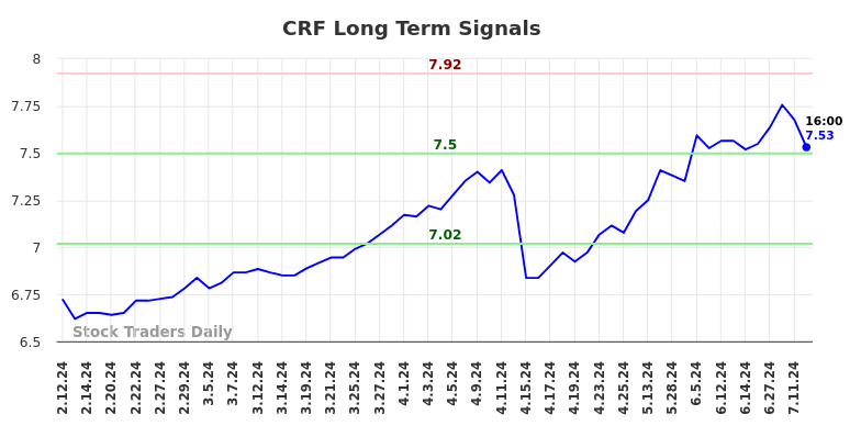 CRF Long Term Analysis for August 11 2024