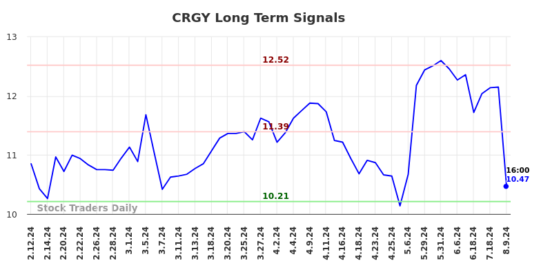 CRGY Long Term Analysis for August 11 2024