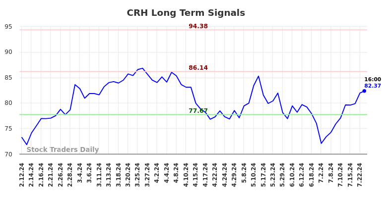 CRH Long Term Analysis for August 11 2024