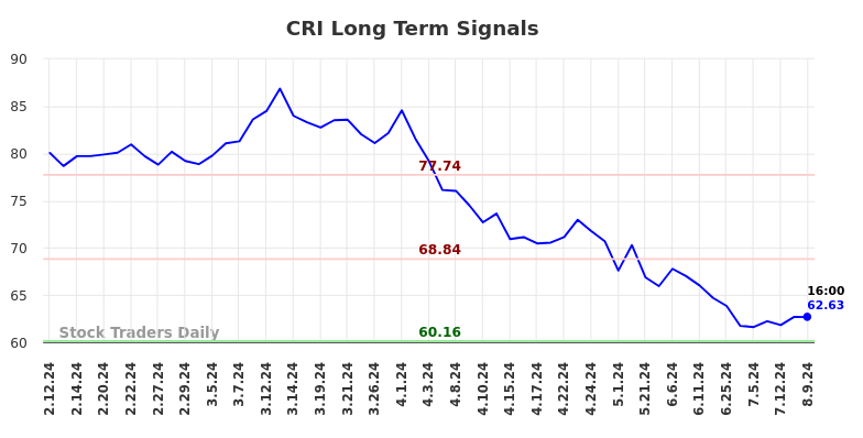 CRI Long Term Analysis for August 11 2024