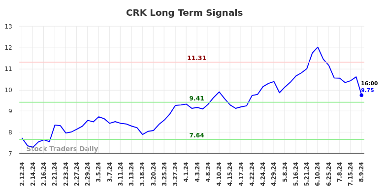 CRK Long Term Analysis for August 11 2024