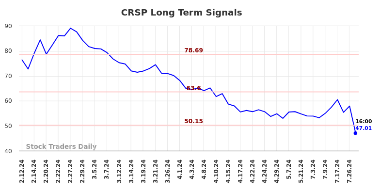 CRSP Long Term Analysis for August 11 2024 CRSP Long Term Analysis for August 11 2024
