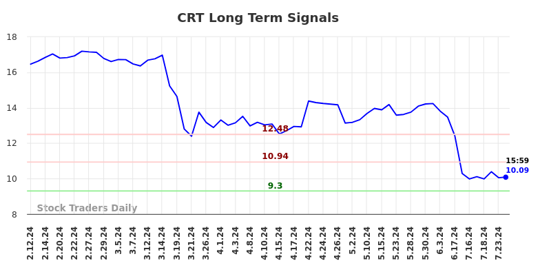 CRT Long Term Analysis for August 11 2024 CRT Long Term Analysis for August 11 2024