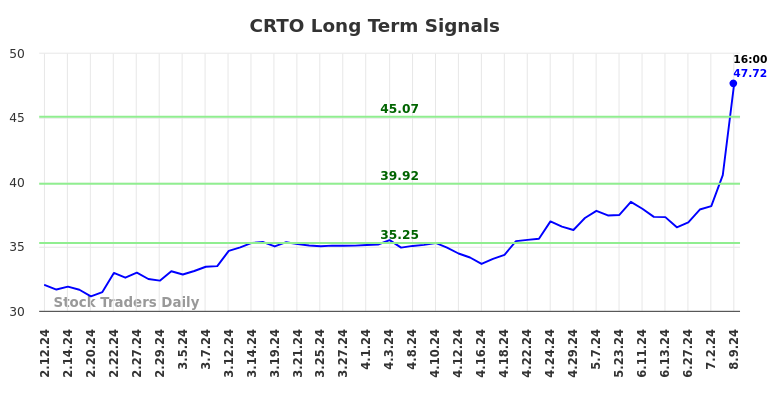 CRTO Long Term Analysis for August 11 2024 CRTO Long Term Analysis for August 11 2024