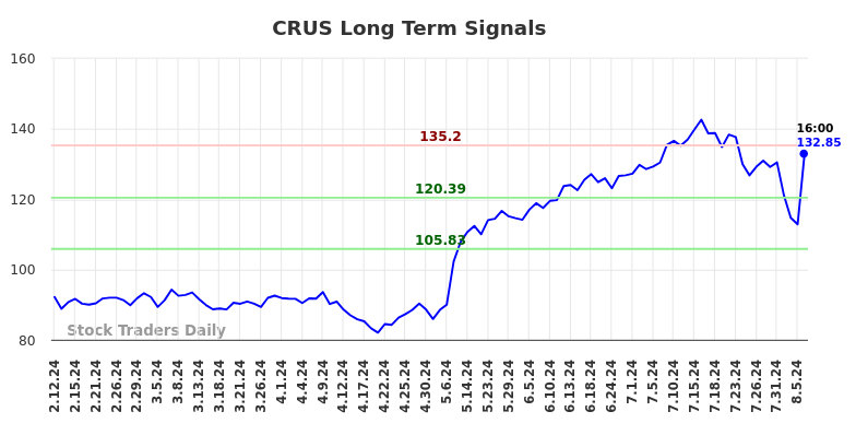 CRUS Long Term Analysis for August 11 2024