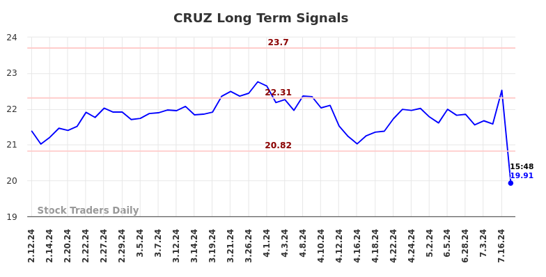 CRUZ Long Term Analysis for August 11 2024