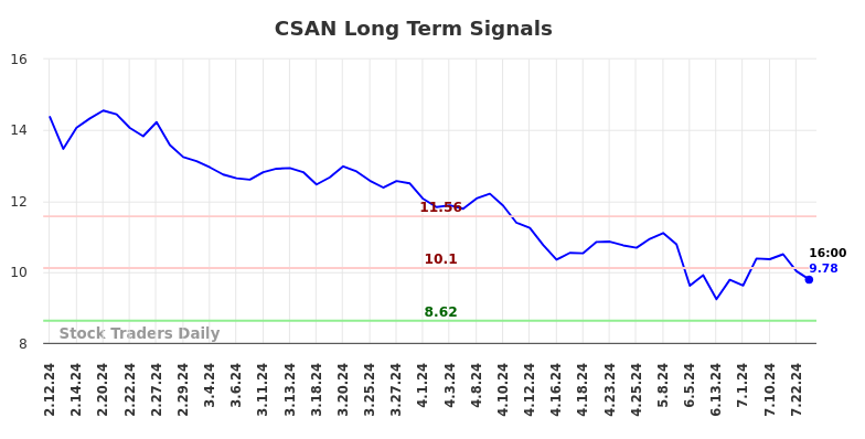 CSAN Long Term Analysis for August 11 2024