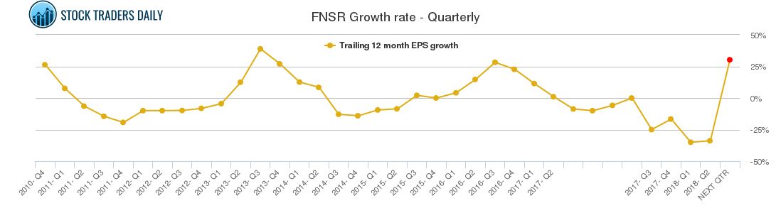 FNSR Growth rate - Quarterly