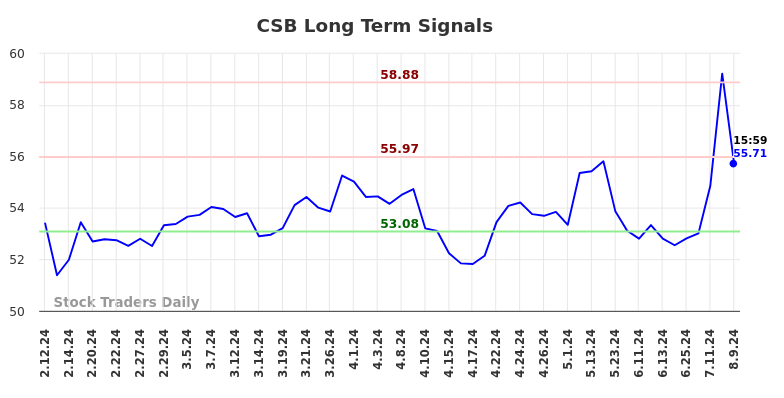 CSB Long Term Analysis for August 11 2024