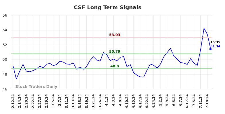 CSF Long Term Analysis for August 11 2024