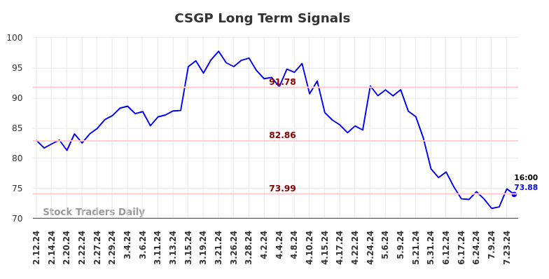 CSGP Long Term Analysis for August 11 2024