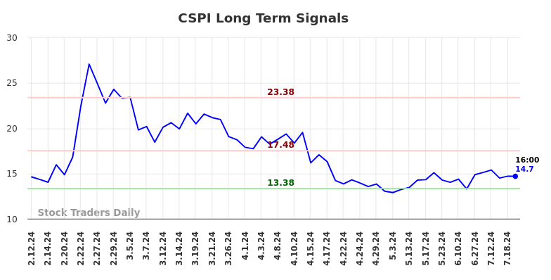 CSPI Long Term Analysis for August 11 2024